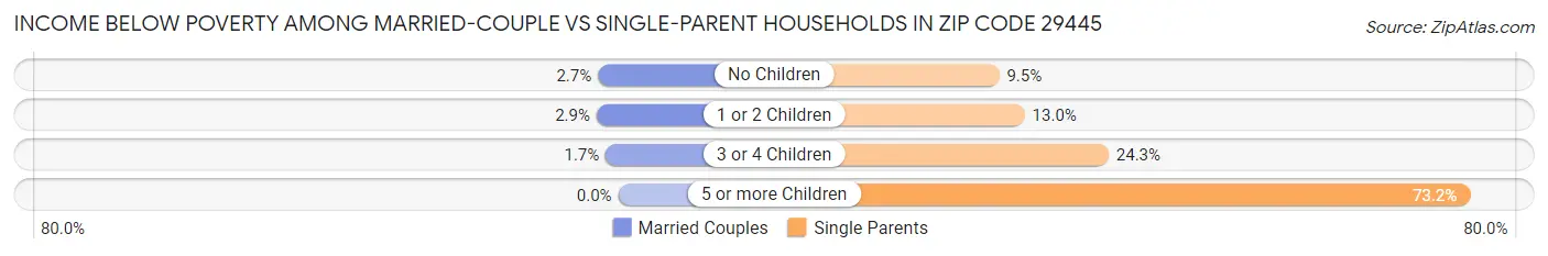 Income Below Poverty Among Married-Couple vs Single-Parent Households in Zip Code 29445