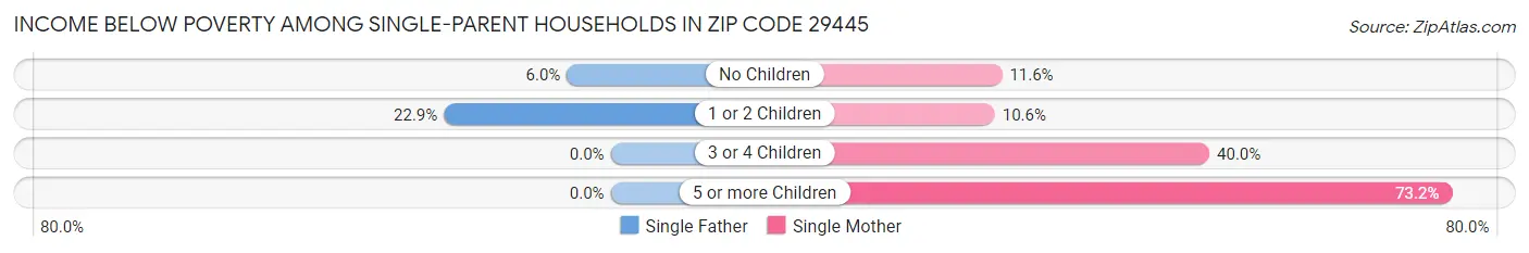 Income Below Poverty Among Single-Parent Households in Zip Code 29445