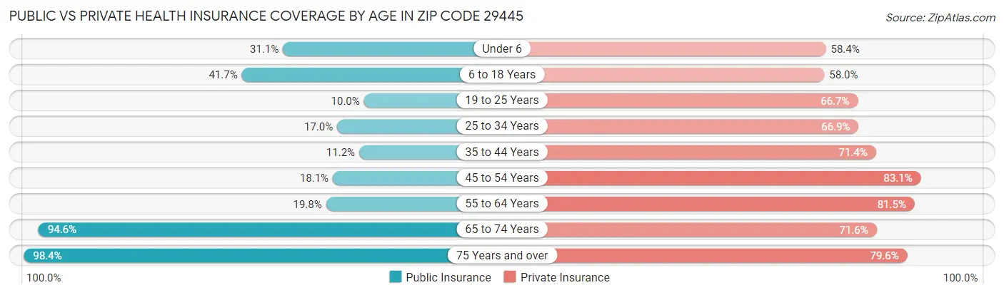 Public vs Private Health Insurance Coverage by Age in Zip Code 29445