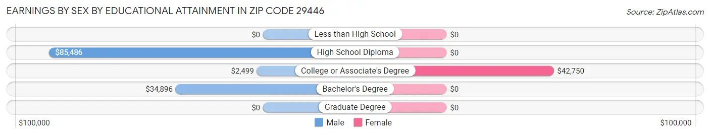 Earnings by Sex by Educational Attainment in Zip Code 29446