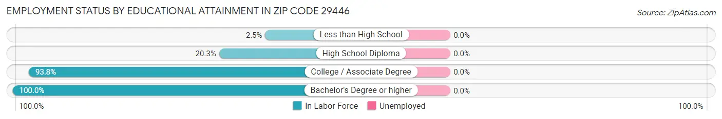 Employment Status by Educational Attainment in Zip Code 29446