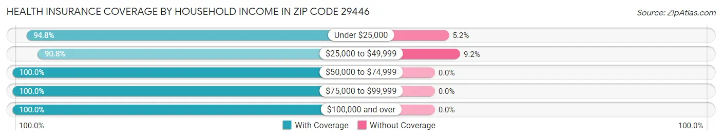 Health Insurance Coverage by Household Income in Zip Code 29446