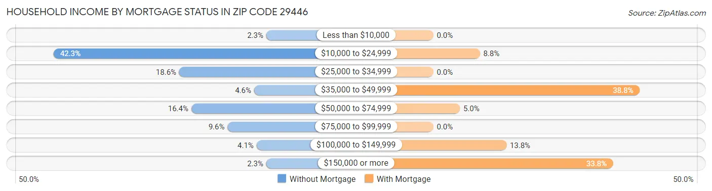 Household Income by Mortgage Status in Zip Code 29446
