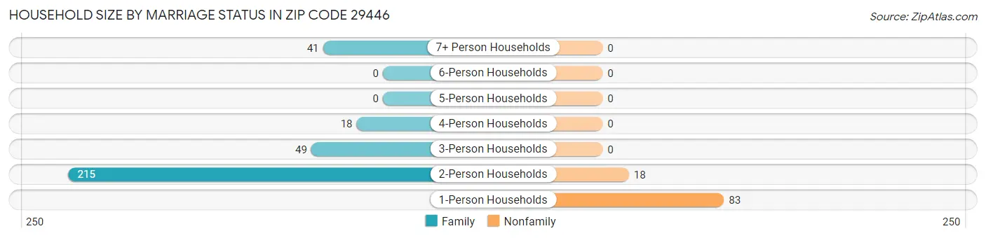 Household Size by Marriage Status in Zip Code 29446