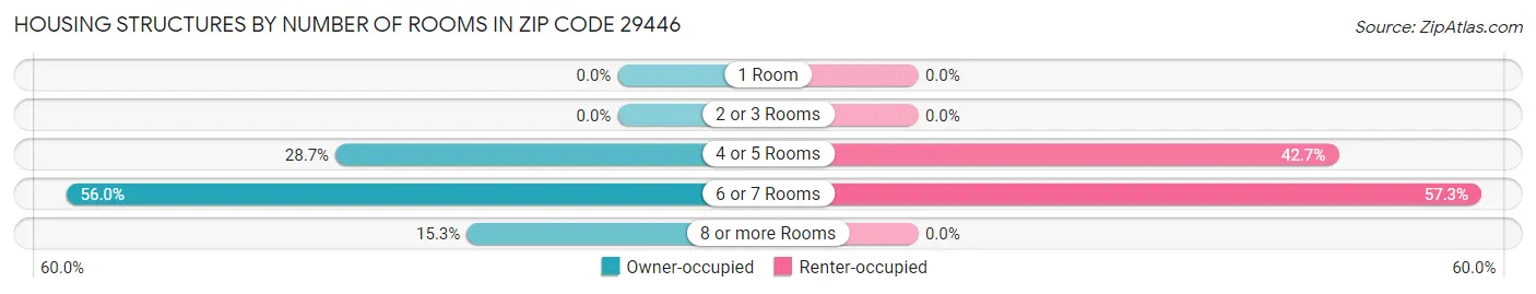 Housing Structures by Number of Rooms in Zip Code 29446