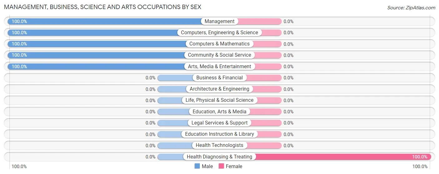 Management, Business, Science and Arts Occupations by Sex in Zip Code 29446
