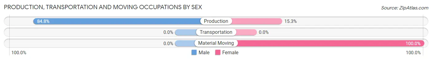 Production, Transportation and Moving Occupations by Sex in Zip Code 29446