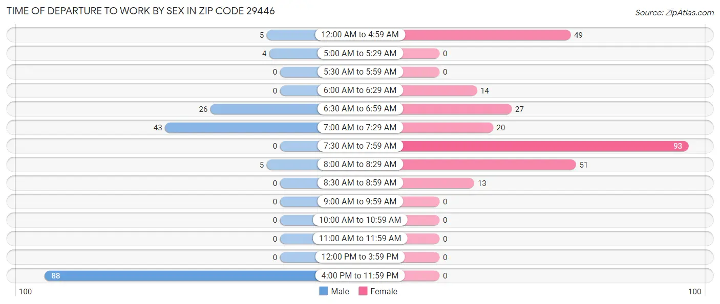 Time of Departure to Work by Sex in Zip Code 29446