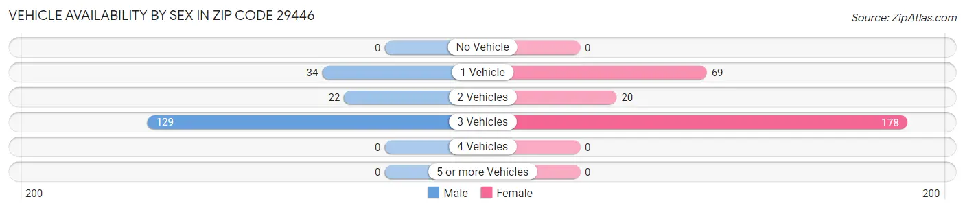 Vehicle Availability by Sex in Zip Code 29446
