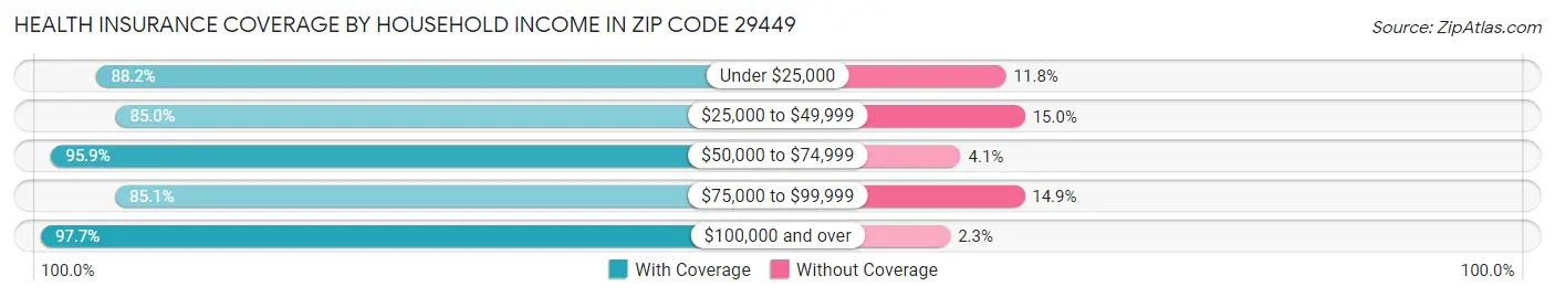 Health Insurance Coverage by Household Income in Zip Code 29449