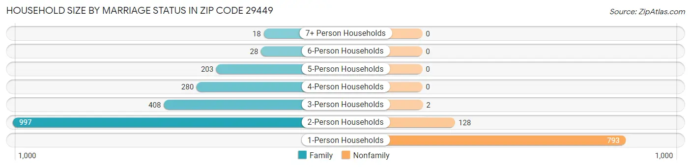 Household Size by Marriage Status in Zip Code 29449