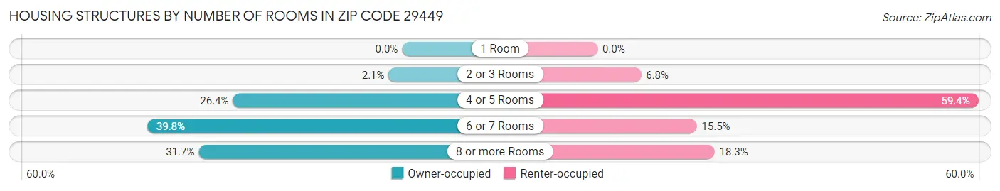 Housing Structures by Number of Rooms in Zip Code 29449
