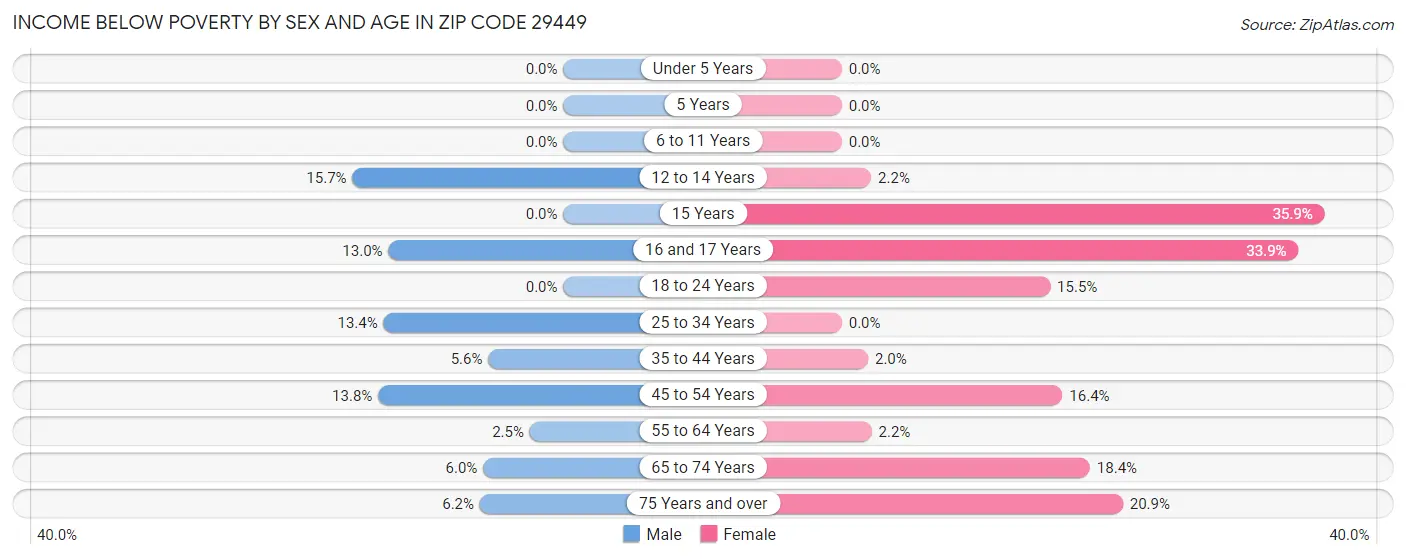 Income Below Poverty by Sex and Age in Zip Code 29449