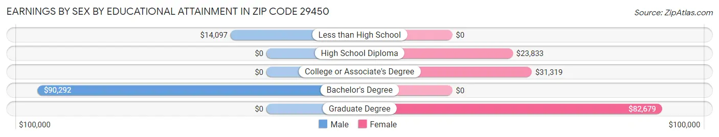 Earnings by Sex by Educational Attainment in Zip Code 29450