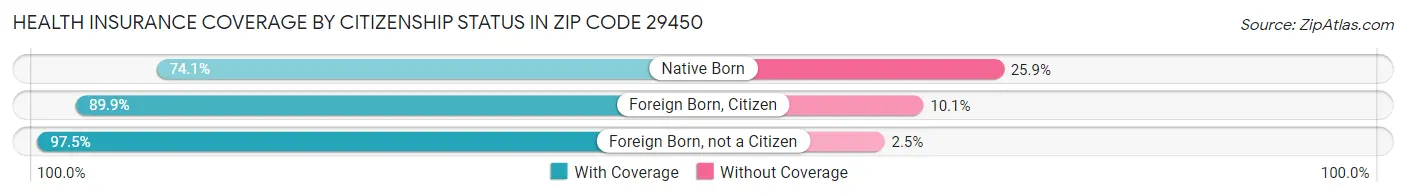 Health Insurance Coverage by Citizenship Status in Zip Code 29450