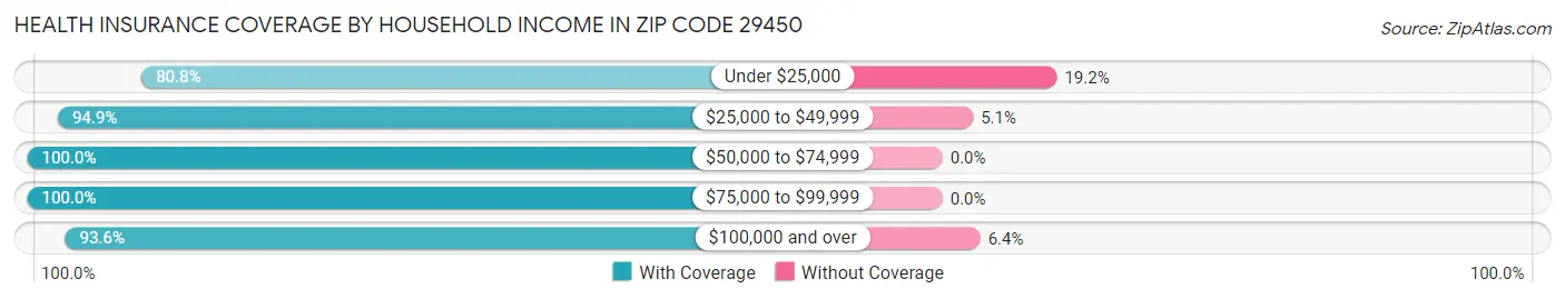 Health Insurance Coverage by Household Income in Zip Code 29450