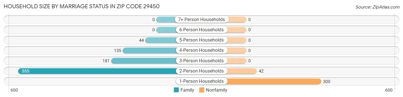 Household Size by Marriage Status in Zip Code 29450