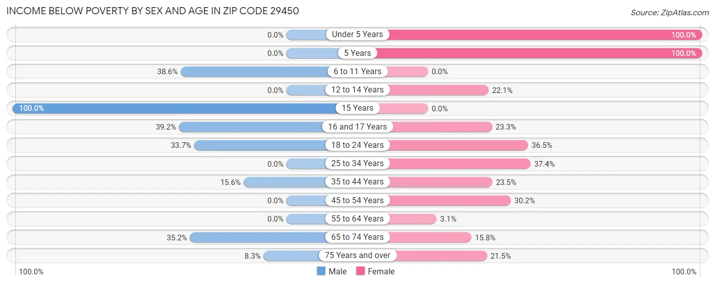 Income Below Poverty by Sex and Age in Zip Code 29450