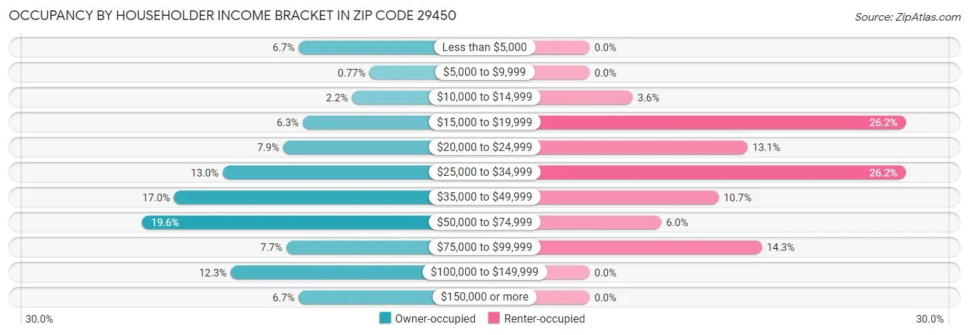 Occupancy by Householder Income Bracket in Zip Code 29450