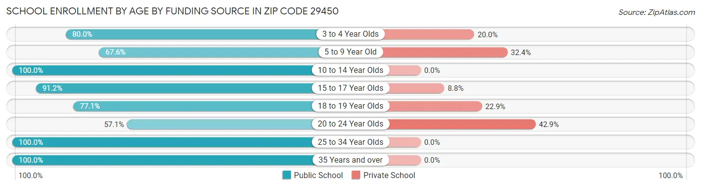 School Enrollment by Age by Funding Source in Zip Code 29450