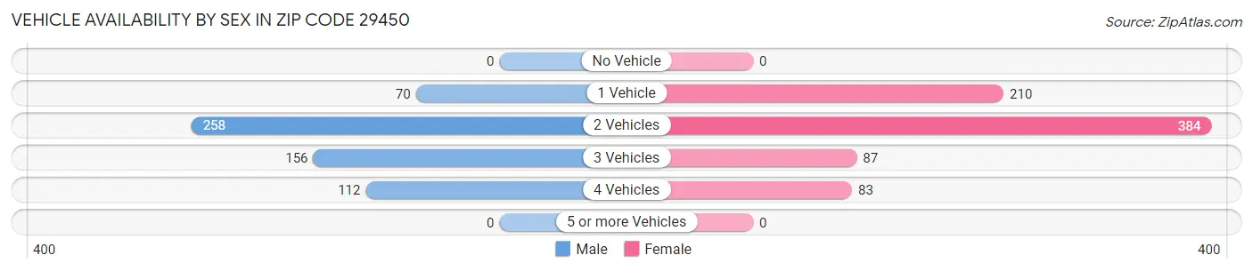 Vehicle Availability by Sex in Zip Code 29450
