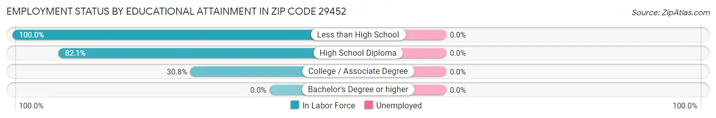 Employment Status by Educational Attainment in Zip Code 29452