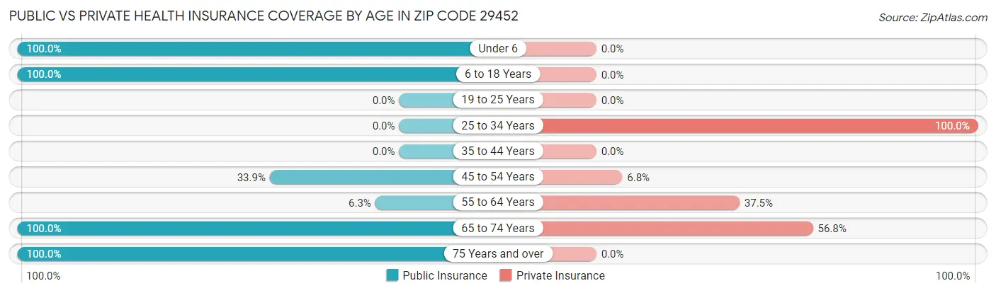 Public vs Private Health Insurance Coverage by Age in Zip Code 29452