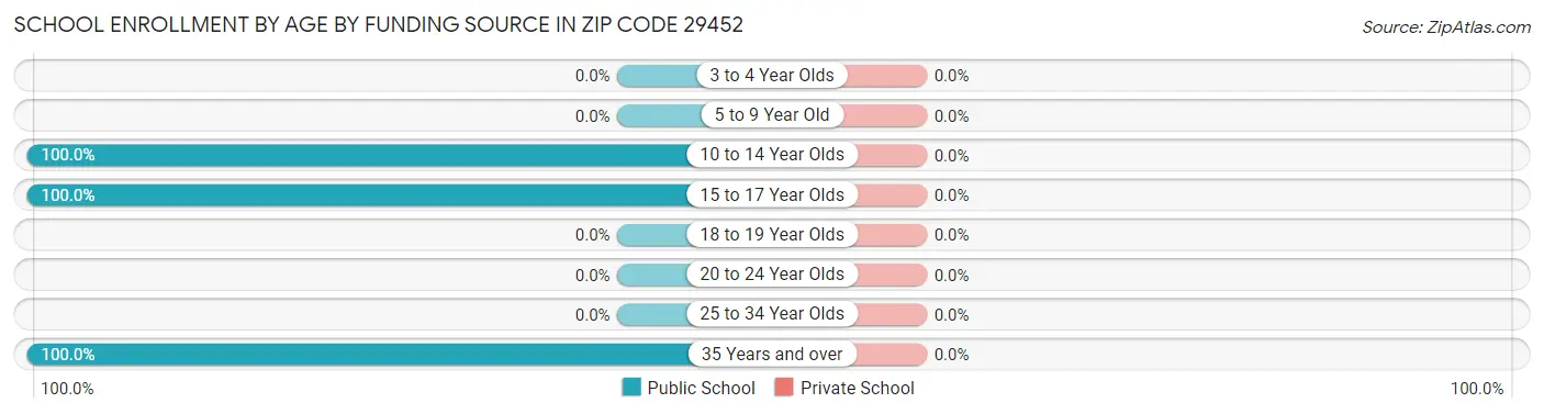 School Enrollment by Age by Funding Source in Zip Code 29452