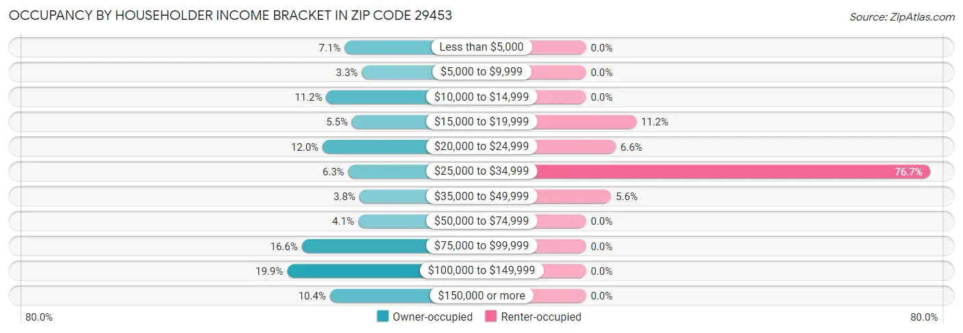 Occupancy by Householder Income Bracket in Zip Code 29453