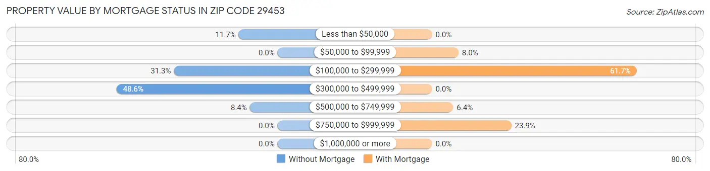 Property Value by Mortgage Status in Zip Code 29453
