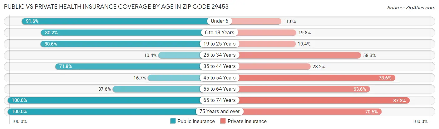 Public vs Private Health Insurance Coverage by Age in Zip Code 29453