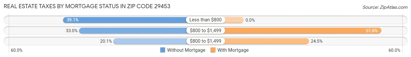 Real Estate Taxes by Mortgage Status in Zip Code 29453