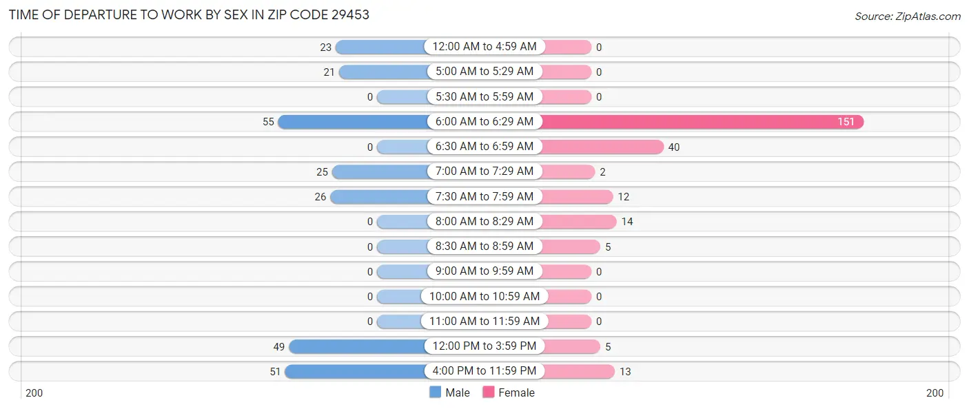 Time of Departure to Work by Sex in Zip Code 29453