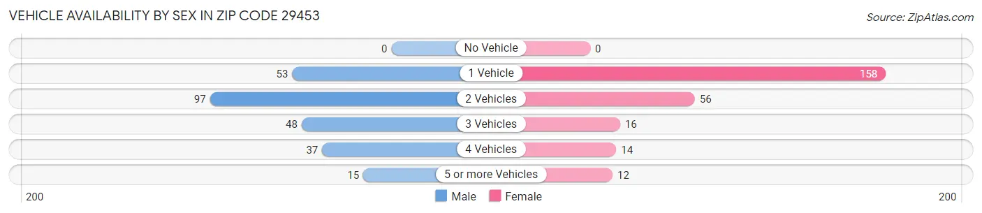 Vehicle Availability by Sex in Zip Code 29453