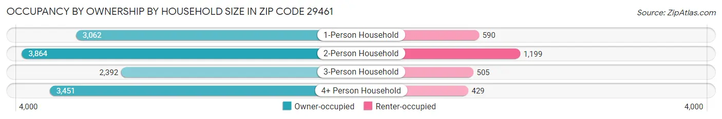 Occupancy by Ownership by Household Size in Zip Code 29461
