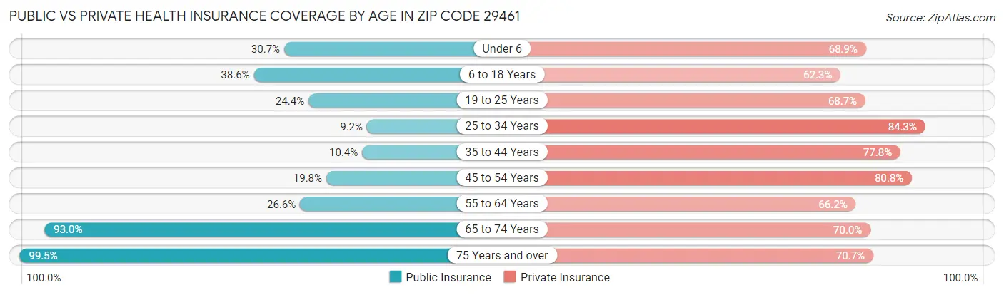 Public vs Private Health Insurance Coverage by Age in Zip Code 29461
