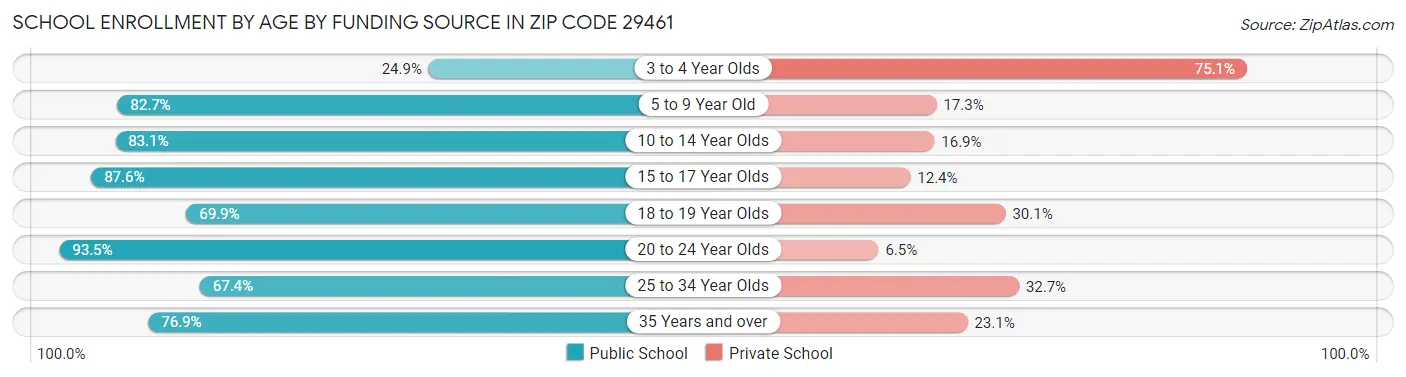 School Enrollment by Age by Funding Source in Zip Code 29461