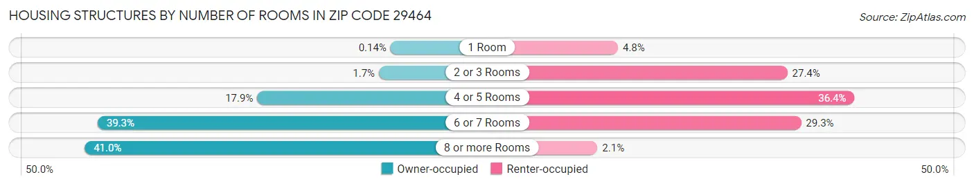 Housing Structures by Number of Rooms in Zip Code 29464