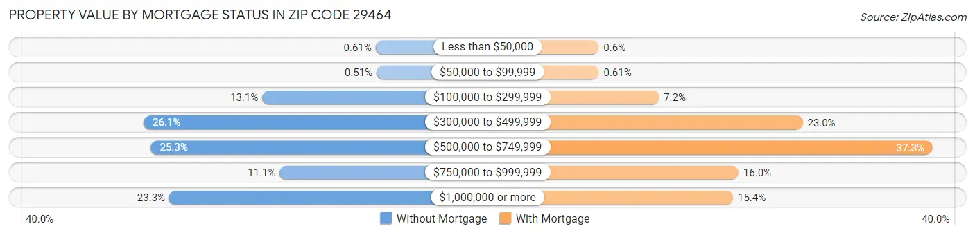 Property Value by Mortgage Status in Zip Code 29464