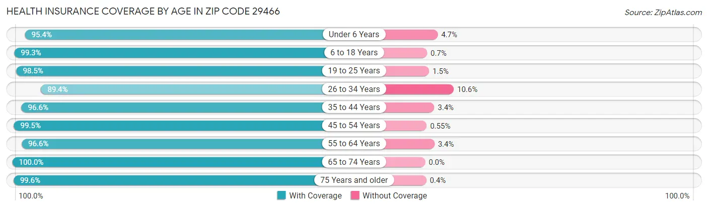 Health Insurance Coverage by Age in Zip Code 29466