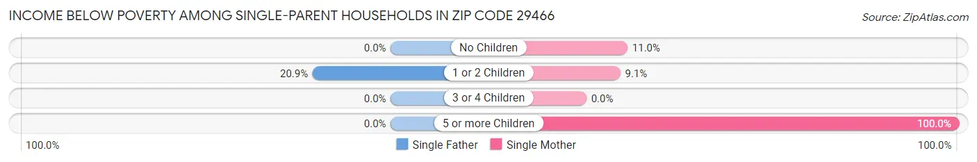Income Below Poverty Among Single-Parent Households in Zip Code 29466