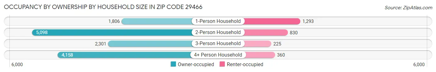 Occupancy by Ownership by Household Size in Zip Code 29466
