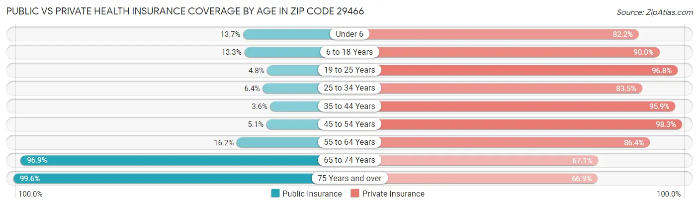 Public vs Private Health Insurance Coverage by Age in Zip Code 29466