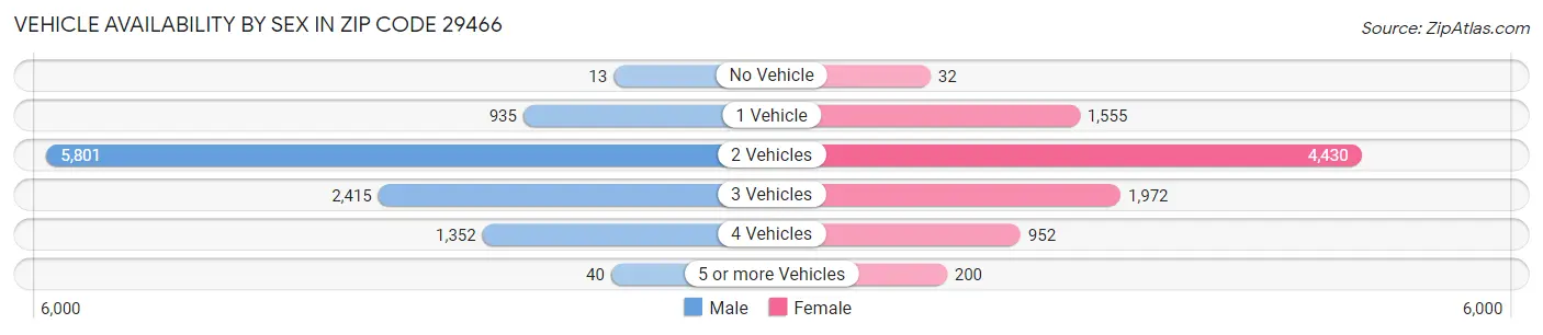 Vehicle Availability by Sex in Zip Code 29466