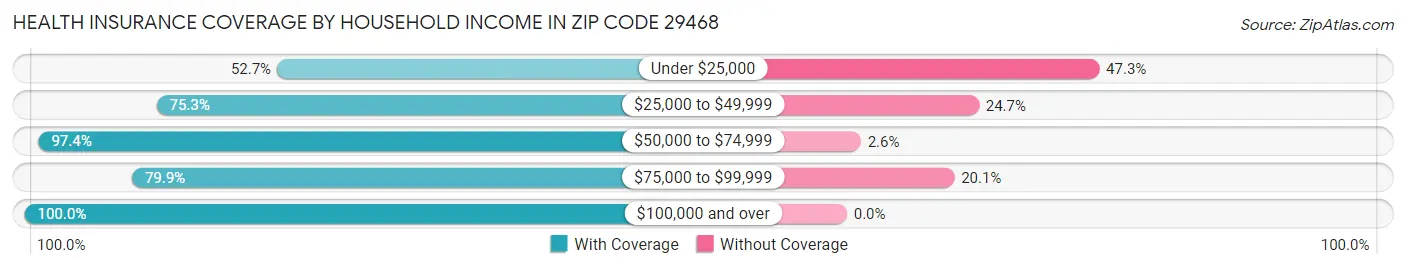 Health Insurance Coverage by Household Income in Zip Code 29468