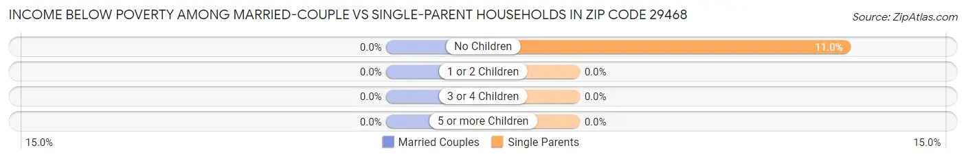 Income Below Poverty Among Married-Couple vs Single-Parent Households in Zip Code 29468
