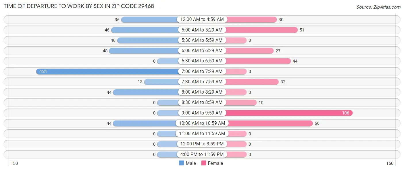Time of Departure to Work by Sex in Zip Code 29468