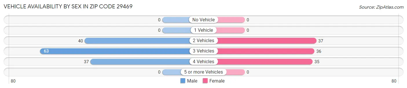 Vehicle Availability by Sex in Zip Code 29469