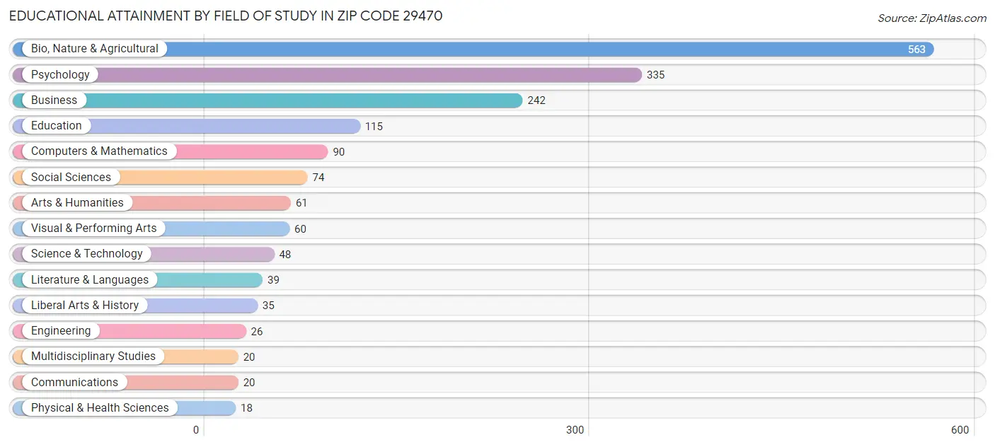 Educational Attainment by Field of Study in Zip Code 29470
