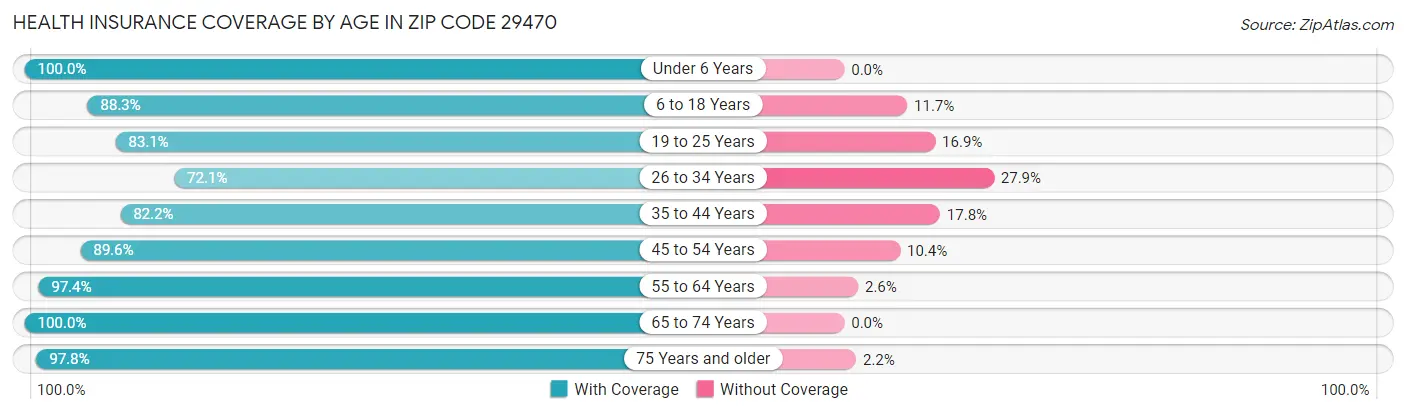 Health Insurance Coverage by Age in Zip Code 29470
